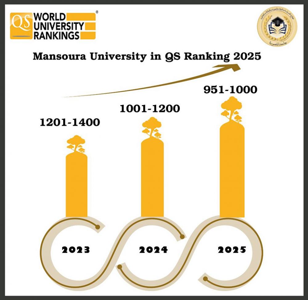 Mansoura University made a significant milestone in the British QS ranking 2025