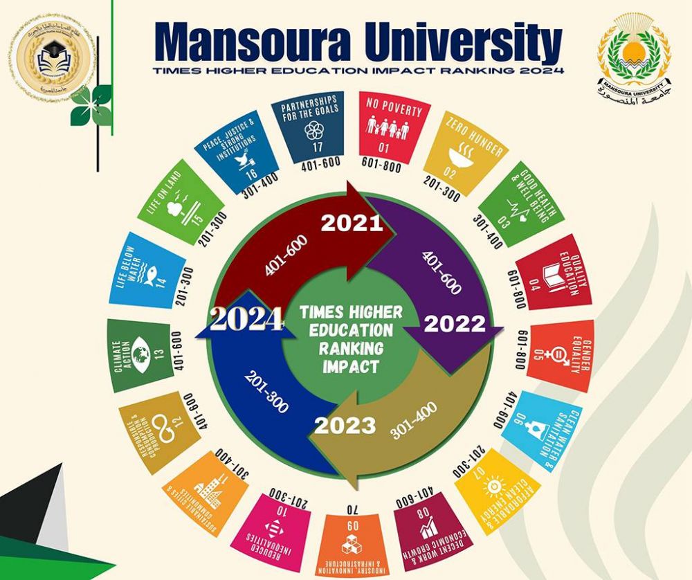 Mansoura University tops public universities and ranks first in the British Times Higher Education (THE) Impact rankings 2024